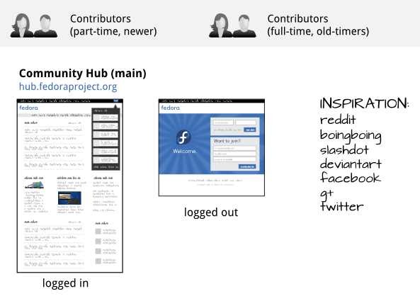 diagram_communityhub