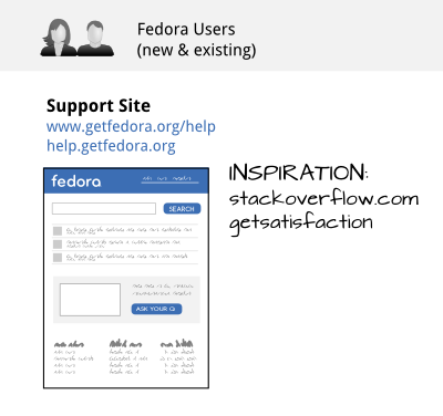 fedora-next_user-support